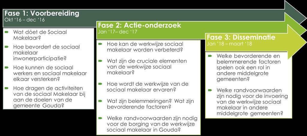 13 PARTICIPATIEF ACTIE-ONDERZOEK De belangrijkste methode in dit onderzoeksproject is participatief actieonderzoek.