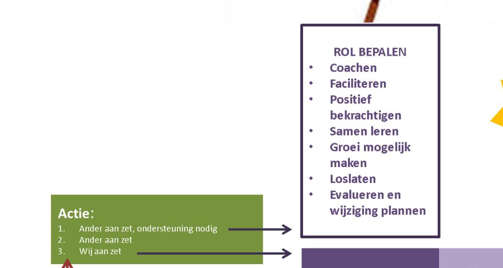 Per project en initiatief bepalen de makelaars hun rol, afhankelijk van de behoeften van de