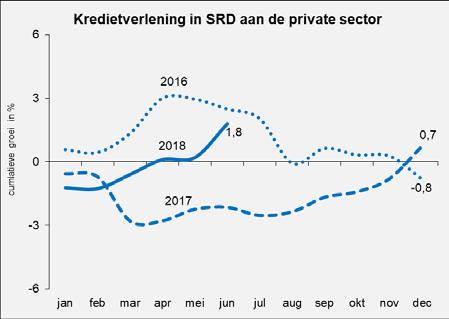 De kredietverlening van de banken aan de overheid steeg sterk. De netto vorderingen van de algemene banken op de overheid in de SRD-sfeer stegen van SRD 451 miljoen per eind 2016 naar SRD 1.