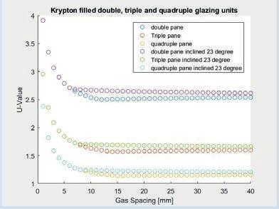 5.2.2 Glass thickness There was no significant difference between different thicknesses (data not shown). 5.2.3 Type of gas filling Different types of gas filling in the spacing have been taken into account in the calculations: air, argon and krypton.