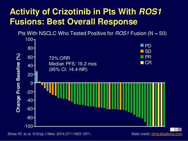 Andere oncogene driver mutaties ROS1 fusie: Xalkori