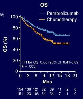 Pembro: 48% versus CT: 15% Overall