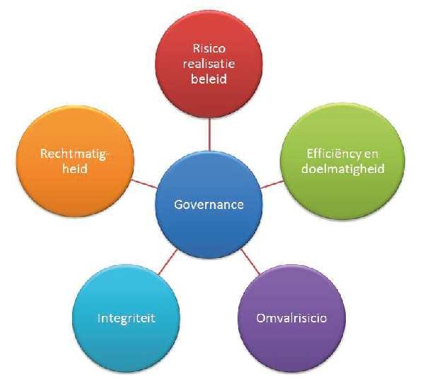 Figuur 1: De zes domeinen van toezicht volgens Autoriteit Woningcorporaties Rol 2: Klankbord bestuur; meerwaarde door openheid en vertrouwen.