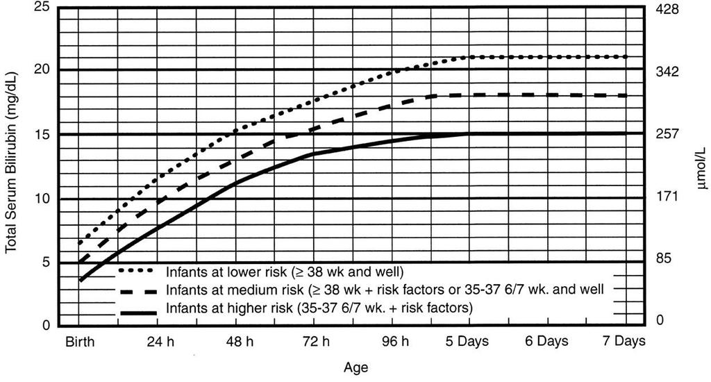 Inleiding Definitie fototherapiedrempel: AAP-guideline 2004 3 (= definitie CAT) Risicofactoren neurotoxiciteit bij hyperbilirubinemie: Isoimmuun hemolytische aandoeningen G6PD deficiëntie Asfyxie