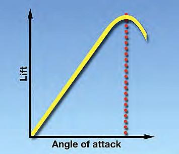 Als we nog verder doorgaan met het terugnemen van de snelheid, komen we op een De laminaire luchtstroom wordt verstoord, wordt afgebroken als we onze angle of attack laten toenemen totdat de vleugel