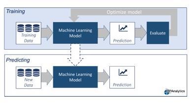 VOORBEELDEN VAN ML TECHNIEKEN Machine Learning modellen zijn niets anders dan Wiskundige modellen.