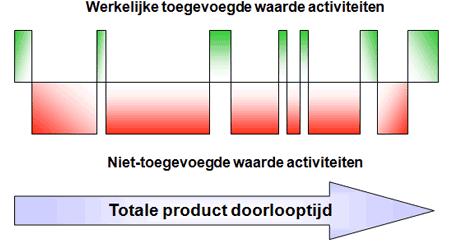 Waardestroomanalyse