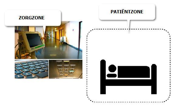 2 zones en 2 kritische gebieden: ZORGZONE De zorgzone is de zone die alle oppervlakken in de zone buiten de patiëntzone
