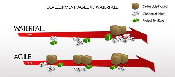 Agile versus