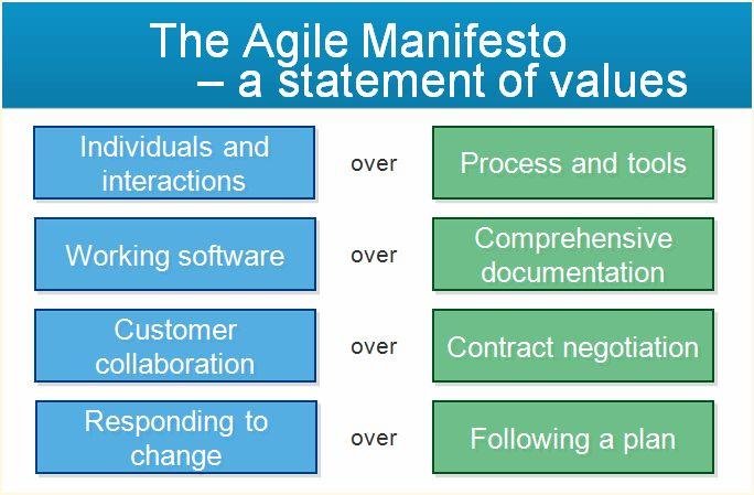 De Business Drivers van Agile werken Beter aansluiten bij de wensen van klanten en gebruikers Een (veel) kortere Time to Market Vaker en betrouwbaarder