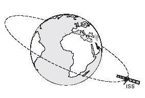 De snelheid waarmee ISS de cirkelbaan doorloopt, is 7,67 10 3 m/s. Het middelpunt van de aarde valt samen met het middelpunt van de cirkelbaan. A Bereken de tijd die het ISS over één omloop doet.