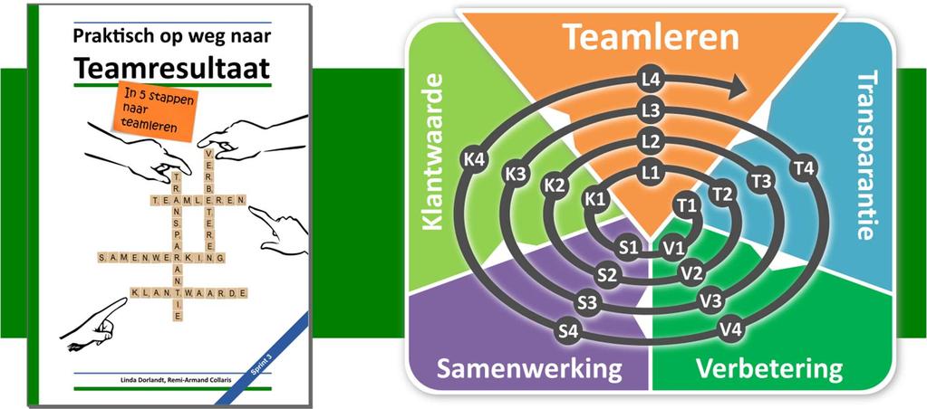 Implementeren van Teamleren Voor het op gang brengen en houden van een continu verbeterproces op team- en organisatieniveau, hanteren we een eenvoudig 5-stappenplan.