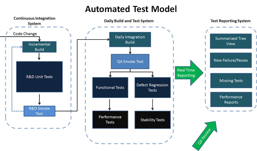 TESTMODELLEN EEN TESTMODEL BESTAAT UIT EN TESTPLAN, WAT ER GETEST MOET WORDEN EN DE TESTSCRIPTS DIE AANGEVEN HOE ELK ELEMENT MOET WORDEN GETEST DE STRUCTUUR MOET ZODANIG