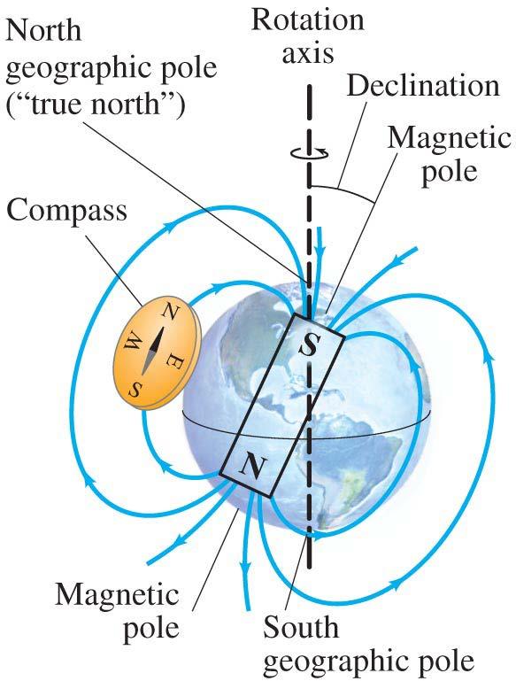 Magneten en Magnetische Velden Het magneetveld van de aarde lijkt op dat van een staafmagneet.