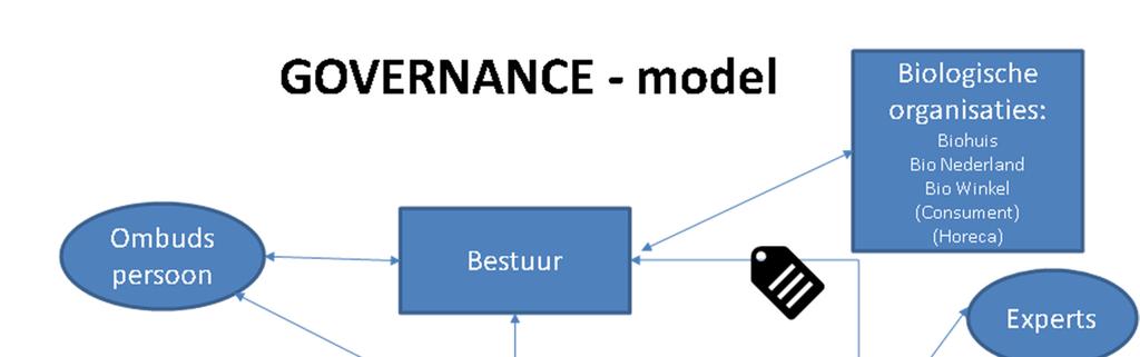 Governance model Het bestuur van Stichting EKO bestaat uit vertegenwoordigers uit de verschillende ketenschakels (boeren, handel & verwerking en winkels), onder voorzitterschap van een onafhankelijke