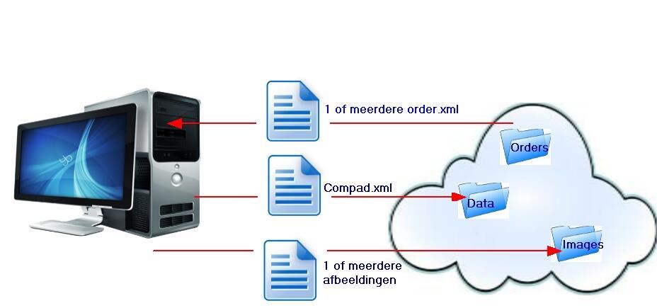 Folder /data/ /images/ /orders/ Doel Voor het uploaden van de stamgegevens compad.xml Voor het uploaden van de product foto s Voor het downloaden van de orders.