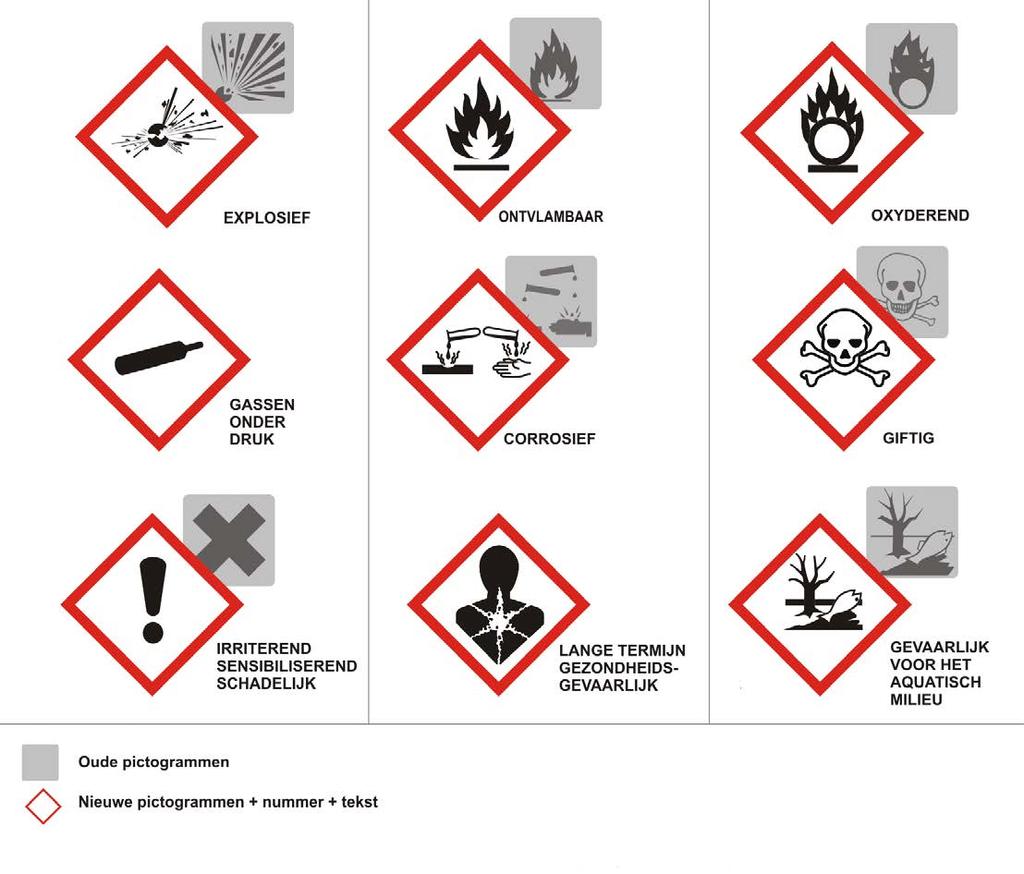 8.1. Indeling en gevaren van gevaarlijke stoffen (C.01.01.01.) Gevaarlijke stof Een stof die een gevaar vormt voor de gezondheid en/of de omgeving.