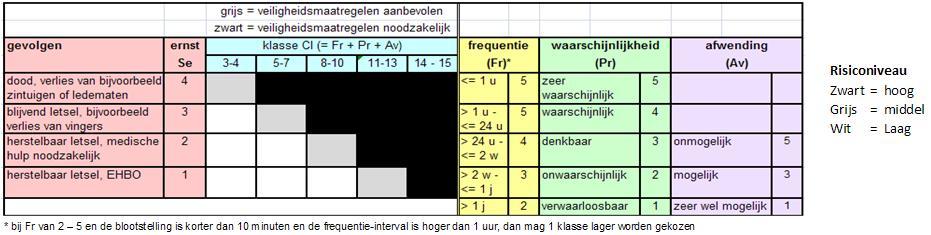 Bepaling van het risiconiveau volgens NEN-EN-ISO 12100:2010 Hybride methode Object : Gemaal en kering Leursche Haven Datum : 6-7-2018 Versie: 1.