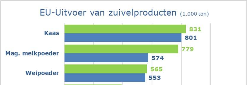 2.2.4. EU voert meer zuivel uit Globaal genomen heeft de EU in 217 aanzienlijk meer zuivelproducten uitgevoerd dan het jaar voordien. Vooral magere melkpoeder liet met 36% of 25.