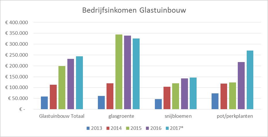 Tuinbouwcijfers over 2017 Voor het derde jaar op rij heeft de tuinbouwsector goede zaken gedaan. Het is duidelijk dat er een eind is gekomen aan veel jaren van extreem lage inkomens.