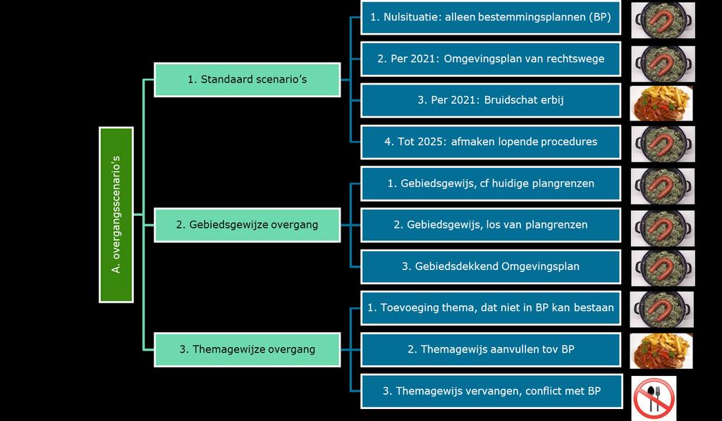 Overgangsrechtelijke scenario s: