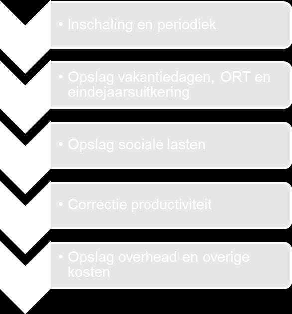 Opbouw kostprijs per functie De eerste kostprijsbepalende component betreft het bruto-uurloon van de medewerkers die worden ingezet voor het leveren van de diensten.
