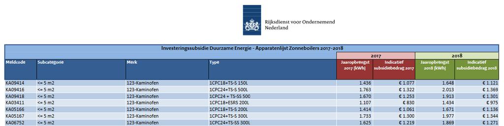 Investeringssubsidie ISDE algemeen Start: 01.01.2016, toegezegd t/m 2020 (5 jaar) Voor de vier duurzame warmteproducten Subsidie-aanvraagprocedure: www.rvo.
