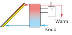 Zonneboiler is een indirect gestookte boiler Naverwarmer: gasketel, elektrisch