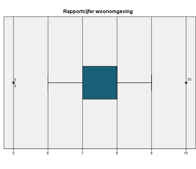 Vraag 65: Met welk rapportcijfer waardeert u uw woonomgeving als geheel?