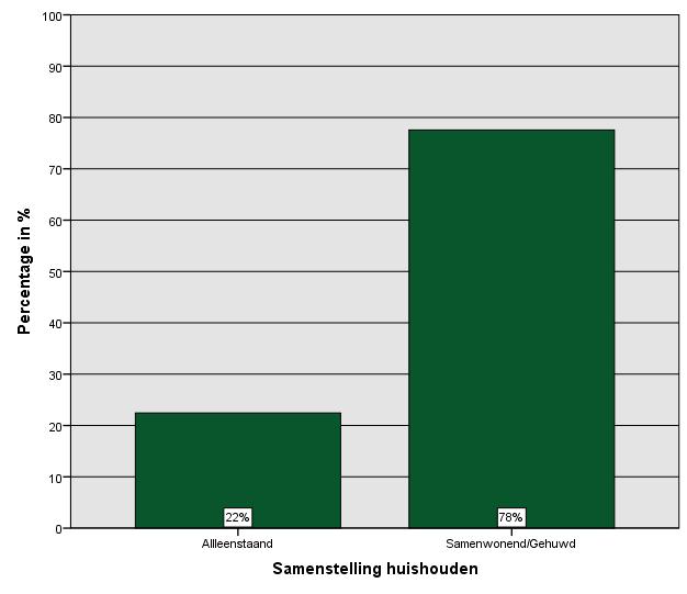 De overige 22% is alleenstaand (N= 107) Figuur 5: Samenstelling huishouden Vraag 4: Heeft uw huishouden inwonende