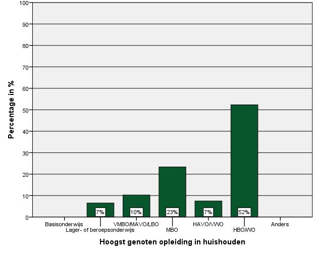 Vraag 5: Wat is de hoogst genoten opleiding in uw huishouden?