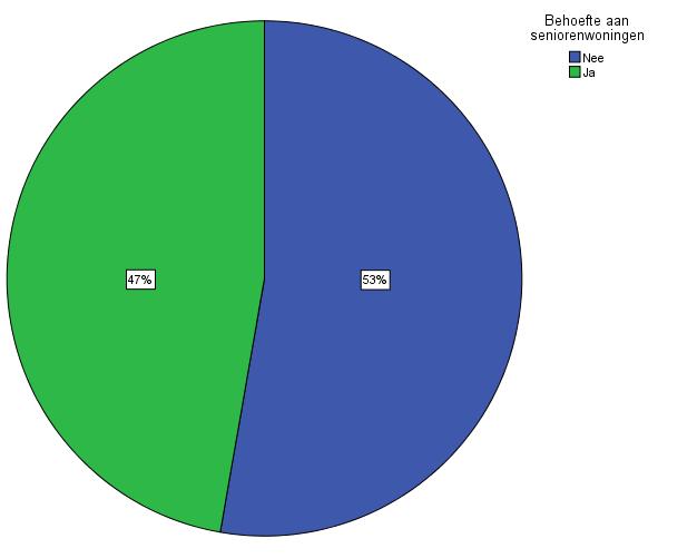 Is er volgens u behoefte aan seniorenwoningen in Eexterveen? Figuur 83: Behoefte aan seniorenwoningen Hieruit blijkt dat de meningen hierover verdeeld zijn.