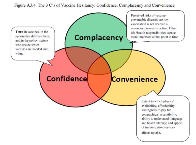 Vaccinatiegraad / vaccinatiebereidheid Afhankelijk van 3 (4) C s Complacency Confidence Conveniënce (Utility calculation) Complacency: Besef van de noodzaak van vaccineren Conveniënce