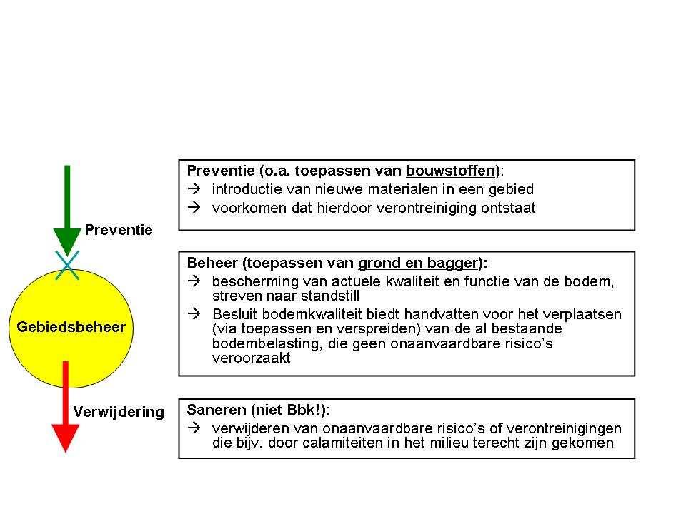 Bijlage 2 wettelijk kader Het beleid zoals in deze nota is opgenomen is gebaseerd op het Besluit bodemkwaliteit, gepubliceerd in het Staatsblad van 3 december 2007, nr.