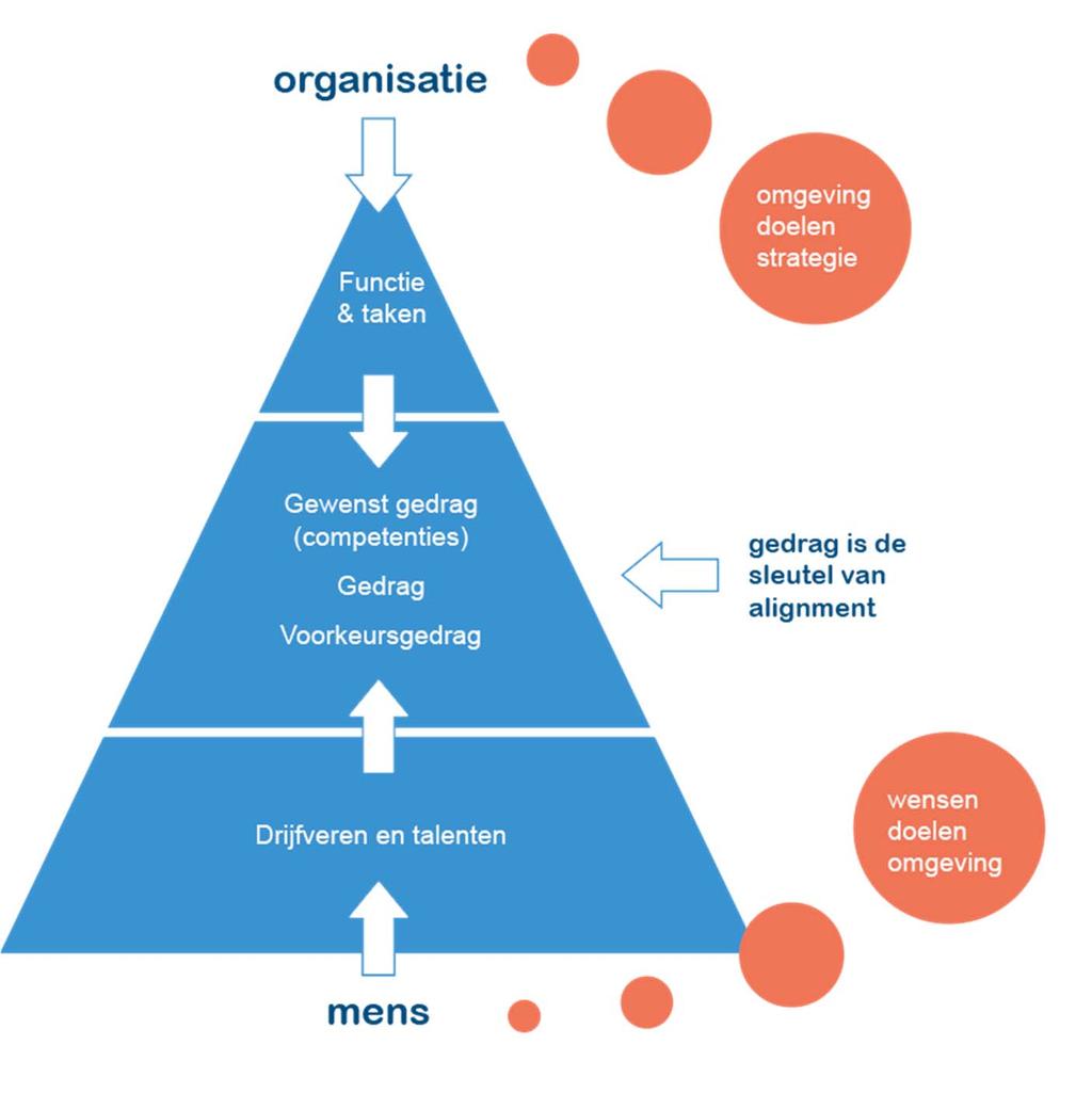 TMA alignmentmodel DOELEN & VISIE & STRATEGIE Competentie management Organisatiedomein: alignment