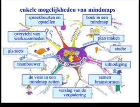 Bij het werken met mind maps kun je verder gebruik maken van de volgende suggesties: woorden kunnen dikker en dunner worden geschreven, afhankelijk van hoe belangrijk je ze vindt: de hoofdbegrippen