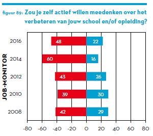 *meting 2008 t/m 2014: meedenken over beleid, meting 2016: meedenken over verbetering op school en opleiding Bron: rapport JOB-monitor, 2016