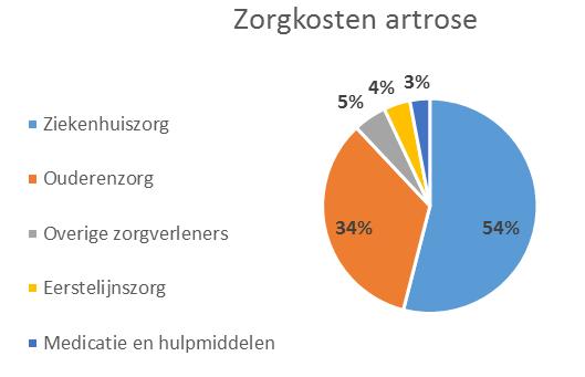 Figuur 1.1 Zorgkosten artrose in 2011. Bron: www.volksgezondheidenzorg.info.