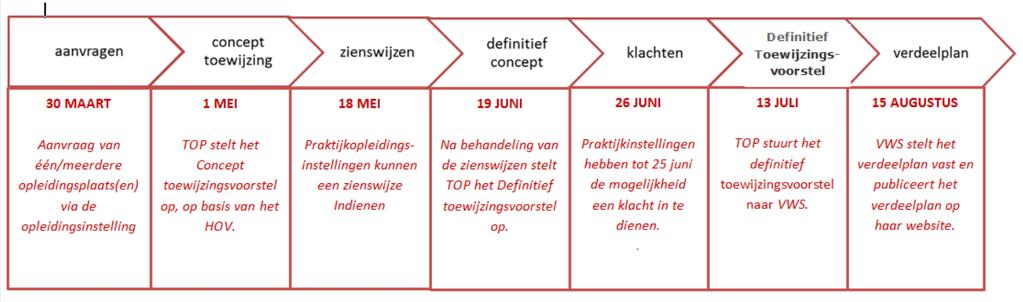 1. Inleiding Op verzoek van het Ministerie van Volksgezondheid, Welzijn en Sport (VWS) stelt de stichting TOP Opleidingsplaatsen een toewijzingsvoorstel op voor de vervolgopleidingen in de