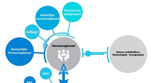 Proefregio Mechelen Governance structuur De principes van de werking van de overlegstructuur vertalen zich in participatierollen waarbij de invloed en betrokkenheid van de belanghebbenden