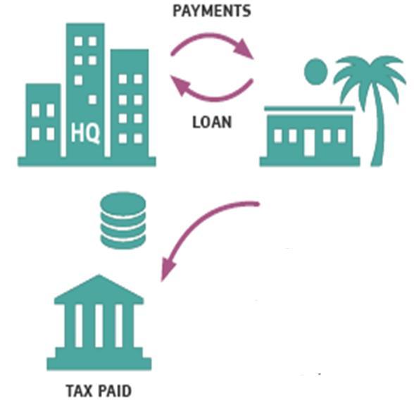 ATAD 1 Aangekondigde wetgeving Rente aftrek beperking - Earningstripping maatregel: beperking van aftrekbaarheid van rente op bank- en concernleningen.