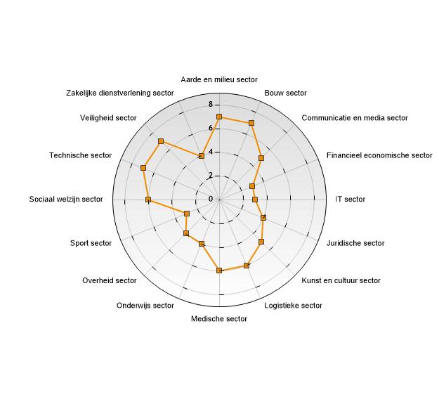 Bijlage 1: Beroepssectoren Radar Beroepssectoren Score Beroepssectoren Score Aarde en milieu sector 7 Bouw sector 7 IT sector 3 Logistieke sector 6 Medische sector 6 Onderwijs sector 4 Sociaal