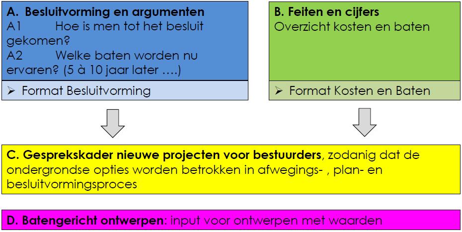 Kernteambijeenkomst Baten van de ondergrond (O70) Datum 28 oktober 2016 Tijd Locatie Aanwezig 9.00 uur tot 13.