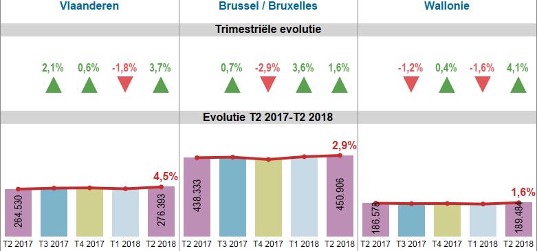 11 GEMIDDELDE PRIJS VAN DE HUIZEN - REGIONALE ANALYSE Onderstaande grafiek toont de trimestriële evolutie van de gemiddelde prijs van de woonhuizen per gewest over de 5 laatste trimesters.