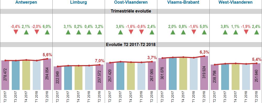 13 GEMIDDELDE PRIJS VAN DE HUIZEN PROVINCIALE ANALYSE De gemiddelde prijs van een huis voor het geheel van de Vlaamse provincies stijgt met 3,7% ten opzichte van het eerste trimester 2018 (grafiek