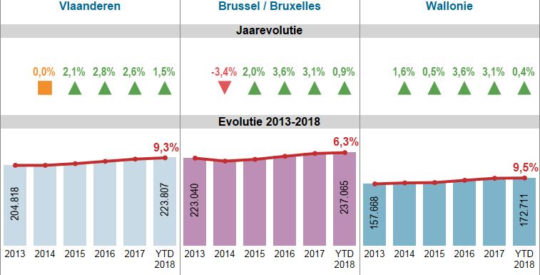 21 Wanneer wij op regionaal niveau de 2 eerste trimesters 2018 met het jaar 2017 vergelijken, bemerken wij dat de gemiddelde prijs van de appartementen stijgt in de 3 gewesten.