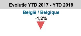 De index van de vastgoedactiviteit in België sluit het tweede trimester 2018 af op 130,1 punten, een daling van net geen -2% ten opzichte van het eerste trimester.