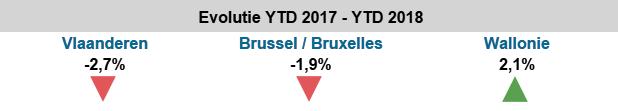 Vlaanderen, dat 62% van het vastgoedvolume in België vertegenwoordigt, kende met -2,0% de grootste terugval in het vastgoedvolume.