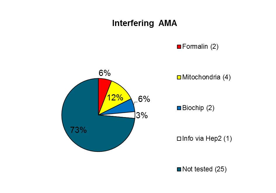 ANCA consensus Storende ANA en