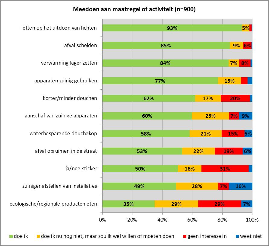 Maatregelen en activiteiten voor een Duurzaam Delft In de volgende vraag zijn elf maatregelen en activiteiten op een rij gezet, waarbij respondenten konden aangeven of zij er aan meedoen, dat wel